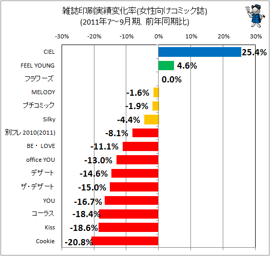 雑誌印刷実績変化率(女性向けコミック誌)(2011年7-9月期、前年同期比)
