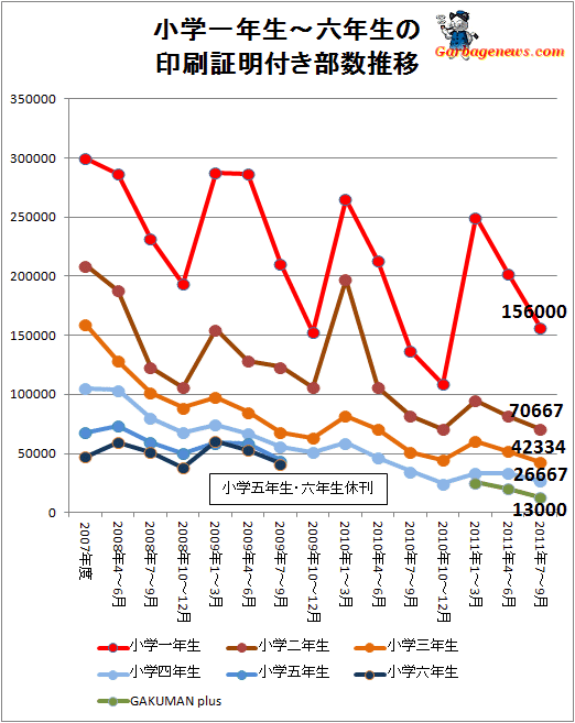 ↑ 小学一年生～六年生の印刷証明付き部数推移
