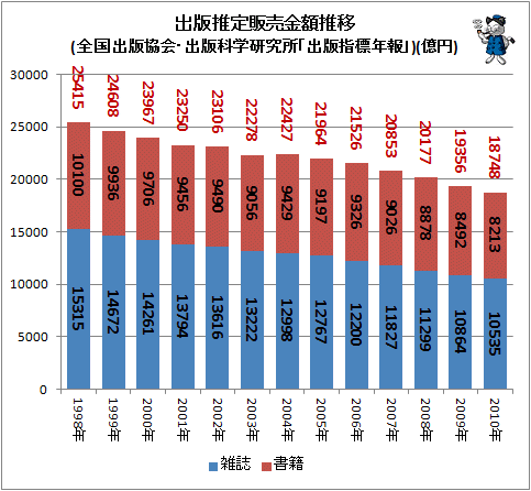 ↑ 出版推定販売金額推移(全国出版協会・出版科学研究所「出版指標年報」)(億円)
