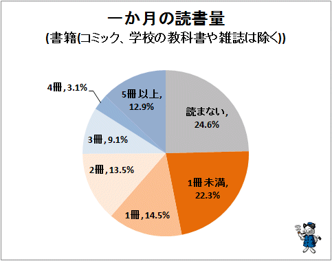 ↑ 一か月の読書量(書籍(コミック、学校の教科書や雑誌は除く))