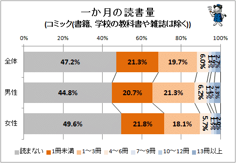 ↑ 一か月の読書量(コミック(書籍、学校の教科書や雑誌は除く))