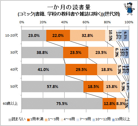 ↑ 一か月の読書量(コミック(書籍、学校の教科書や雑誌は除く))(世代別)