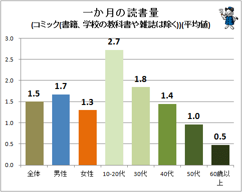 ↑ 一か月の読書量(コミック(書籍、学校の教科書や雑誌は除く))(平均値)