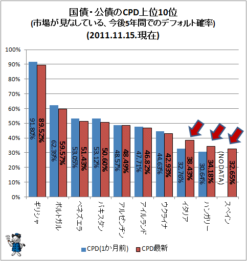 ↑ 国債・公債のCPD上位10位(市場が見なしている、今後5年間でのデフォルト確率)