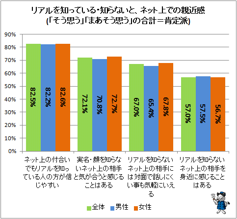 ↑ リアルを知っている・知らないと、ネット上での親近感(「そう思う」「まあそう思う」の合計=肯定派)