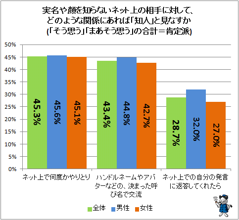 ↑ 実名や顔を知らないネット上の相手に対して、どのような関係にあれば「知人」と見なすか(「そう思う」「まあそう思う」の合計=肯定派)