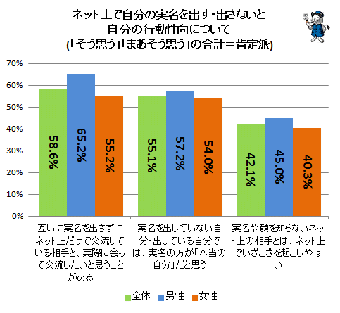 ↑ ネット上で自分の実名を出す・出さないと自分の行動性向について(「そう思う」「まあそう思う」の合計=肯定派)