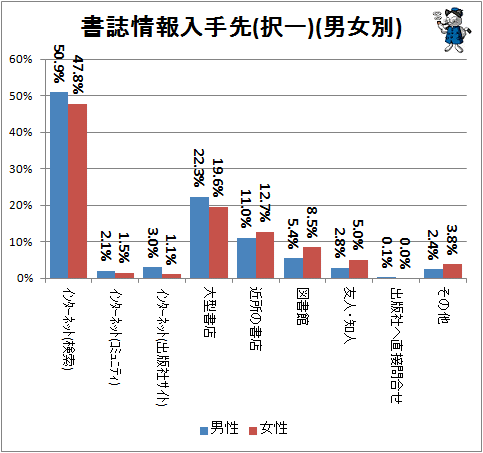 ↑ 書誌情報入手先(択一)(男女別)