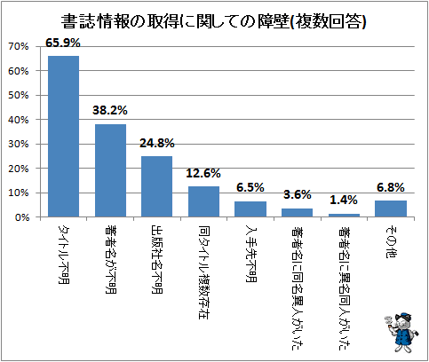 ↑ 書誌情報の取得に関しての障壁(複数回答)
