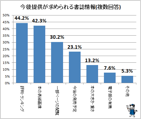 ↑ 今後提供が求められる書誌情報(複数回答)