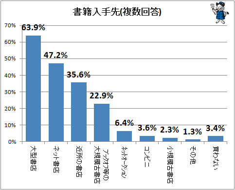 ↑ 書籍入手先(複数回答)