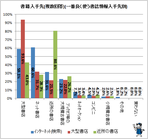 ↑ 書籍入手先(複数回答)(一番良く使う書誌情報入手先別)