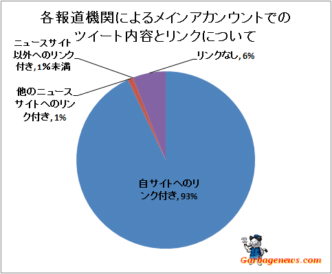 ↑ 各報道機関によるメインアカンウントでのツイート内容とリンクについて