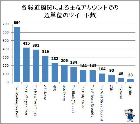 ↑ 各報道機関による主なアカウントでの週単位のツイート数