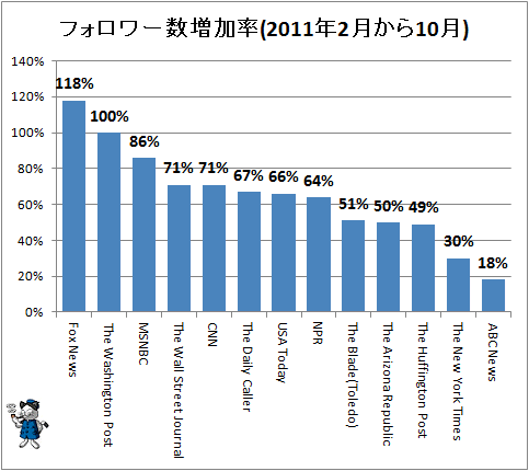 ↑ フォロワー数増加率(2011年2月-10月)