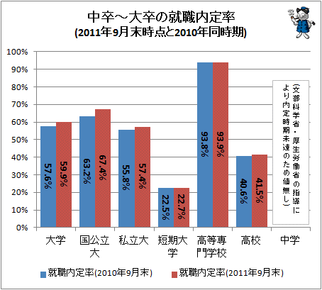 ↑ 中卒-大卒の就職内定率(2011年9月末時点と2010年同時期)