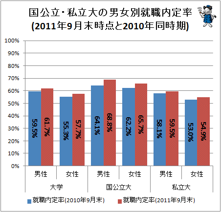 ↑ 国公立・私立大の男女別就職内定率(2011年9月末時点と2010年同時期)