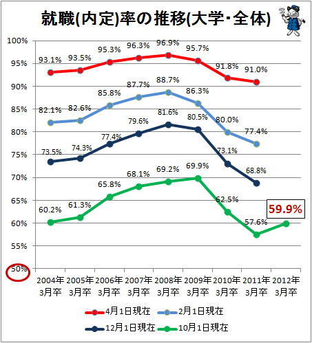 ↑ 就職(内定)率の推移(大学・全体)