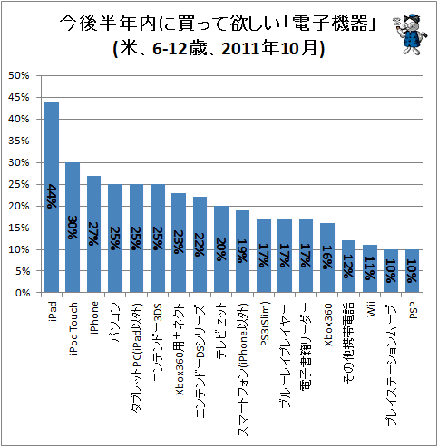 ↑ 今後半年内に買って欲しい「電子機器」(米、6-12歳、2011年10月)