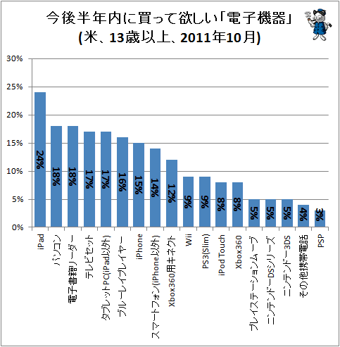 ↑ 今後半年内に買って欲しい「電子機器」(米、13歳以上、2011年10月)