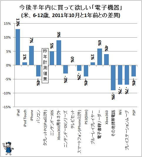 ↑ 今後半年内に買って欲しい「電子機器」(米、6-12歳、2011年10月と1年前との差異)