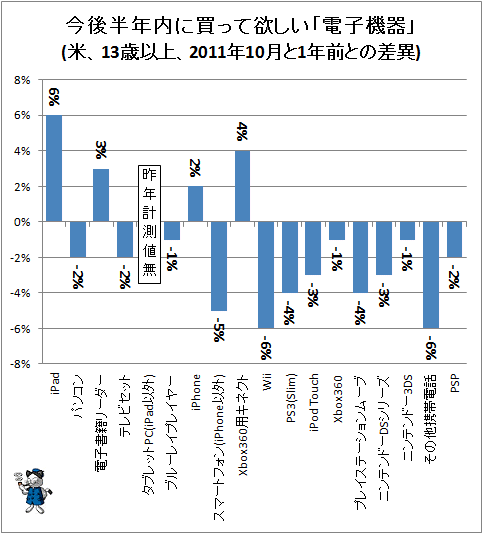 ↑ 今後半年内に買って欲しい「電子機器」(米、13歳以上、2011年10月と1年前との差異)