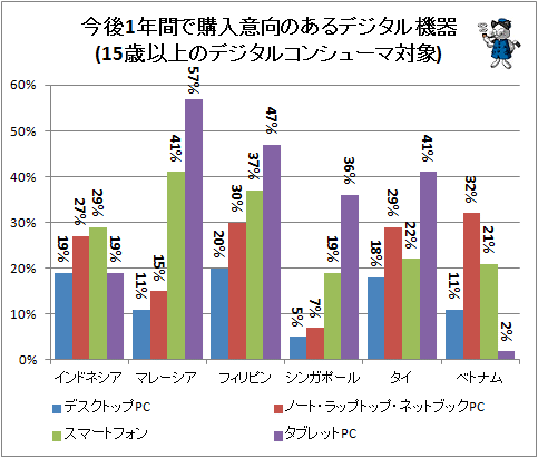 ↑ 今後1年間で購入意向のあるデジタル機器(15歳以上のデジタルコンシューマ対象)