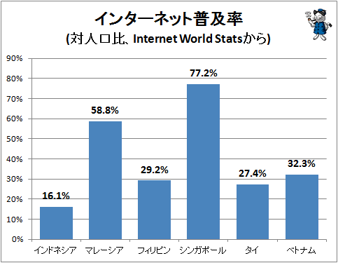 ↑ インターネット普及率(対人口比、Internet World Statsから)