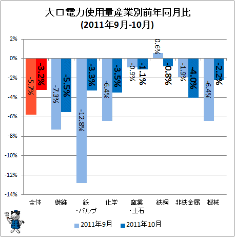 大口電力使用量産業別前年同月比(2011年9月-10月)