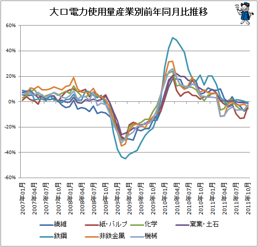 大口電力使用量産業別前年同月比推移