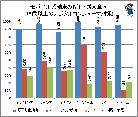 ↑ モバイル系端末の所有・購入意向(15歳以上のデジタルコンシューマ対象)