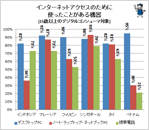 ↑ インターネットアクセスのために使ったことがある機器(15歳以上のデジタルコンシューマ対象)