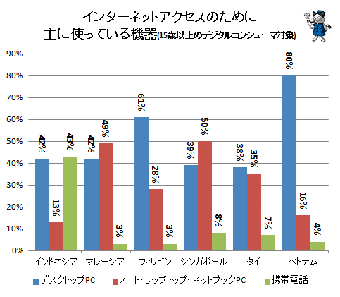 ↑ インターネットアクセスのために主に使っている機器(15歳以上のデジタルコンシューマ対象)