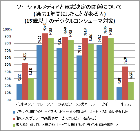 ↑ ソーシャルメディアと意志決定の関係について(過去1年間にしたことがある人)(15歳以上のデジタルコンシューマ対象)