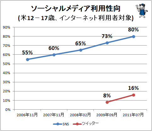↑ ソーシャルメディア利用性向(米12-17歳、インターネット利用者対象)