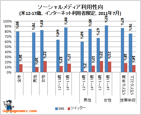 ↑ ソーシャルメディア利用性向(米12-17歳、インターネット利用者限定、2011年7月)