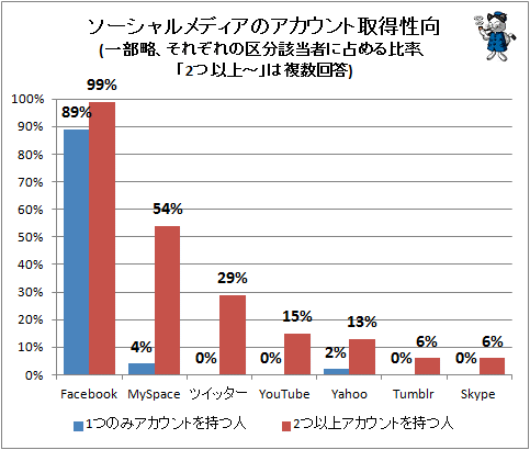 ↑ ソーシャルメディアのアカウント取得性向(一部略、それぞれの区分該当者に占める比率、「2つ以上-」は複数回答)