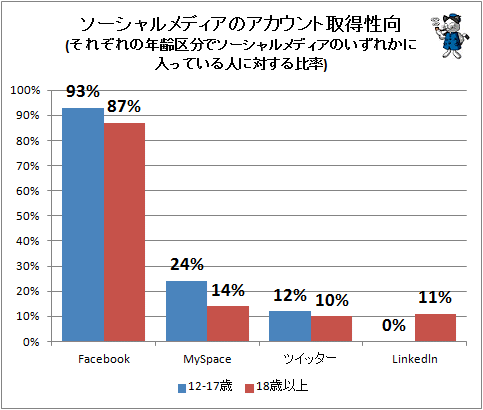 ↑ ソーシャルメディアのアカウント取得性向(それぞれの年齢区分でソーシャルメディアのいずれかに入っている人に対する比率)