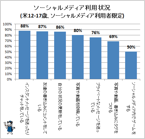 ↑ ソーシャルメディア利用状況(米12-17歳、ソーシャルメディア利用者限定)