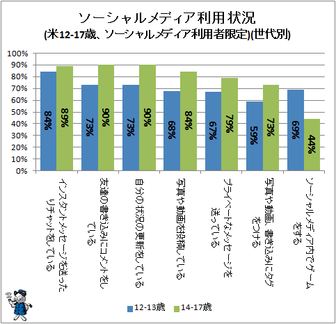 ↑ ソーシャルメディア利用状況(米12-17歳、ソーシャルメディア利用者限定)(世代別)