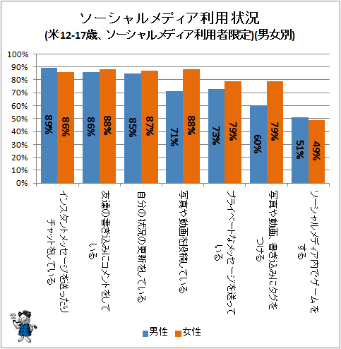 ↑ ソーシャルメディア利用状況(米12-17歳、ソーシャルメディア利用者限定)(男女別)
