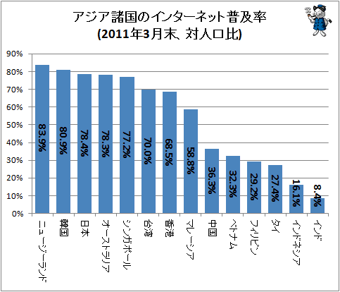 ↑ インターネット普及率(2011年3月末、対人口比)