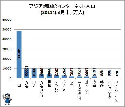 ↑ インターネット人口(2011年3月末、万人)