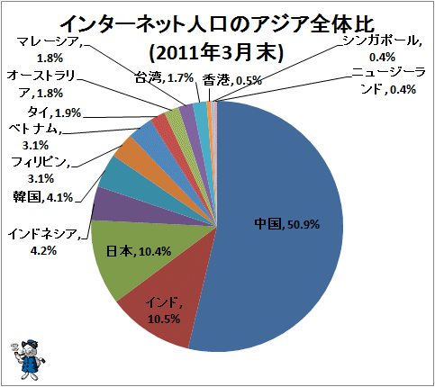↑ インターネット人口のアジア全体比(2011年3月末)