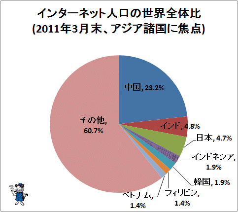↑ インターネット人口の世界全体比(2011年3月末、アジア諸国に焦点)