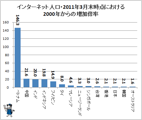 ↑ インターネット人口・2011年3月末時点における2000年からの増加倍率