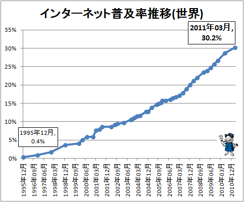 ↑ インターネット普及率推移(世界)