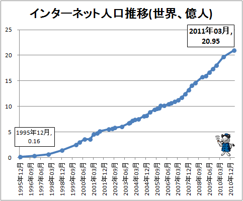 ↑ インターネット普及率推移(世界、億人)