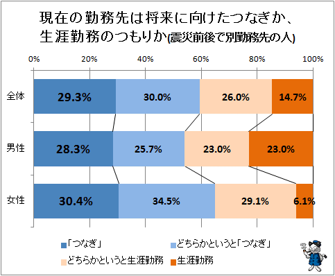 ↑ 現在の勤務先は将来に向けたつなぎか、生涯勤務のつもりか(震災前後で別勤務先の人)