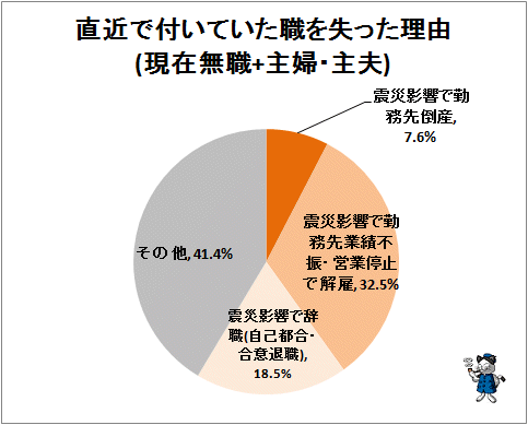 ↑ 直近で付いていた職を失った理由(現在無職+主婦・主夫)
